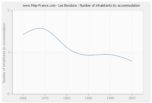 Les Bondons : Number of inhabitants by accommodation